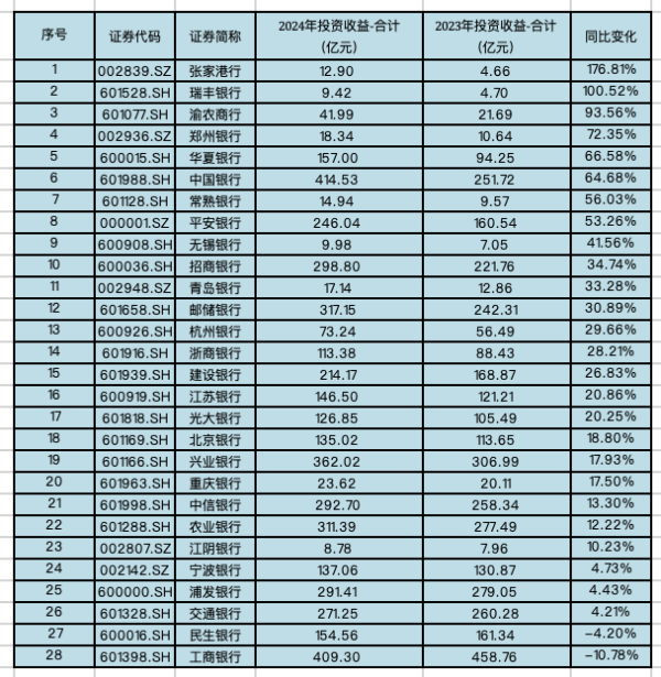 杭州银行股票股 银行去年“买债”大举创收，未来面临市场波动挑战