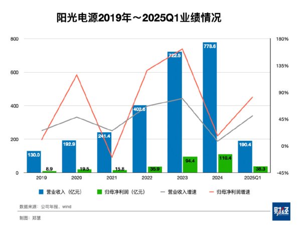 券商配资官网 盈利超百亿, 阳光电源为何能扛住光伏寒冬