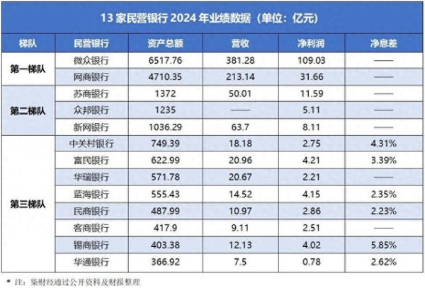 场内配资 民营银行2024年业绩分化明显, 微众、网商总资产规模合计破万亿