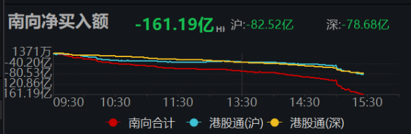 配资炒股 南向资金净卖出超160亿港元