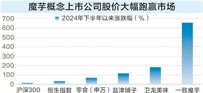 配资平台股票行情 吃出百亿级大市场 魔芋晋升零食圈“顶流”