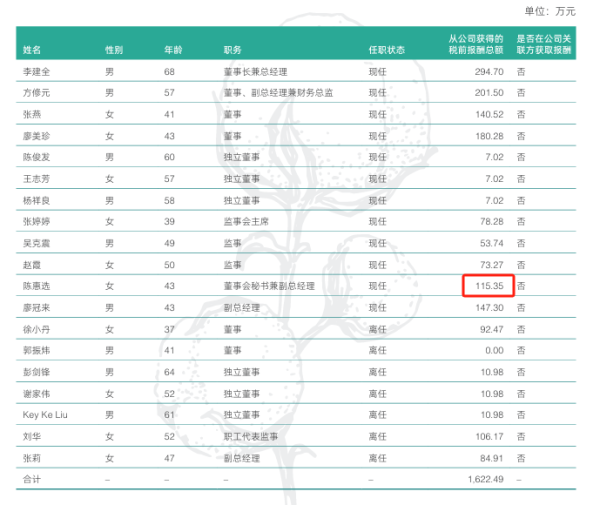 合法配资开户 稳健医疗2024年净利6.95亿增长20%：董秘陈惠选薪酬115万涨薪15.万